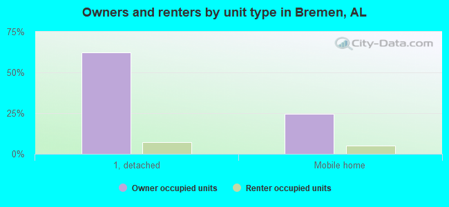 Owners and renters by unit type in Bremen, AL