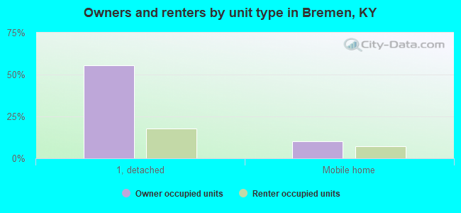 Owners and renters by unit type in Bremen, KY