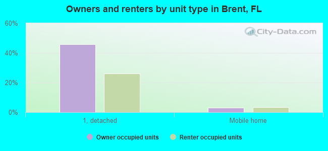 Owners and renters by unit type in Brent, FL