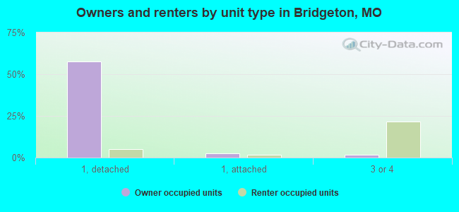 Owners and renters by unit type in Bridgeton, MO