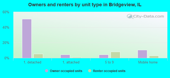 Owners and renters by unit type in Bridgeview, IL