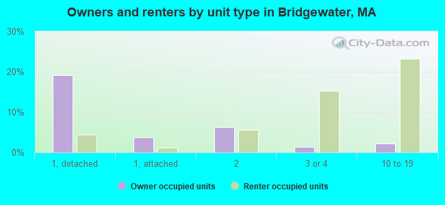 Owners and renters by unit type in Bridgewater, MA