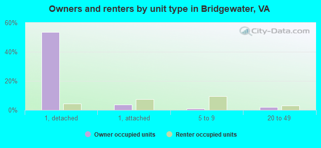 Owners and renters by unit type in Bridgewater, VA