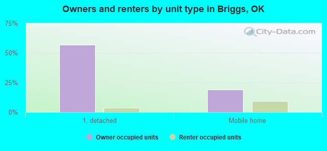 Owners and renters by unit type in Briggs, OK