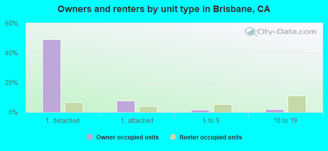 Owners and renters by unit type in Brisbane, CA