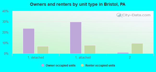 Owners and renters by unit type in Bristol, PA