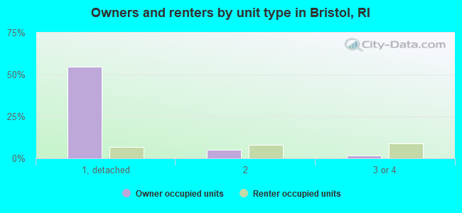 Owners and renters by unit type in Bristol, RI