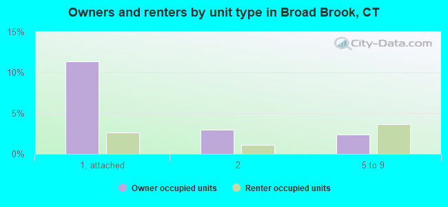 Owners and renters by unit type in Broad Brook, CT