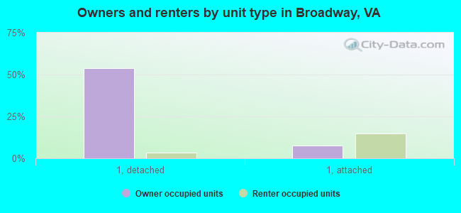 Owners and renters by unit type in Broadway, VA