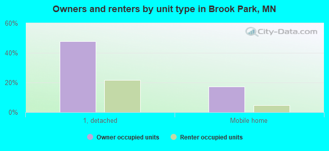 Owners and renters by unit type in Brook Park, MN