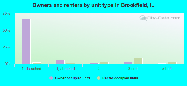 Owners and renters by unit type in Brookfield, IL