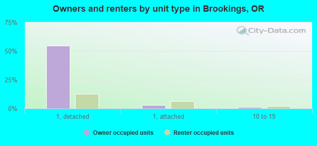 Owners and renters by unit type in Brookings, OR