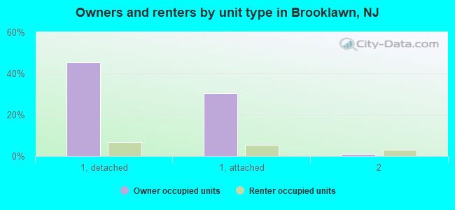 Owners and renters by unit type in Brooklawn, NJ