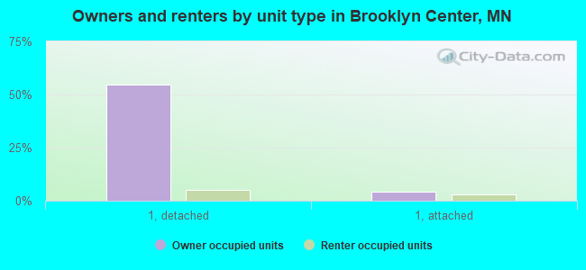 Owners and renters by unit type in Brooklyn Center, MN