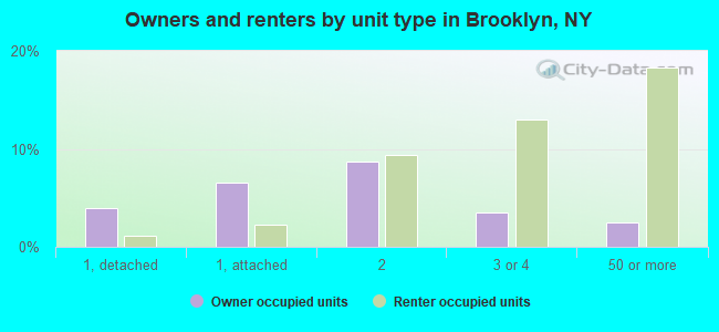 Owners and renters by unit type in Brooklyn, NY