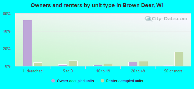 Owners and renters by unit type in Brown Deer, WI