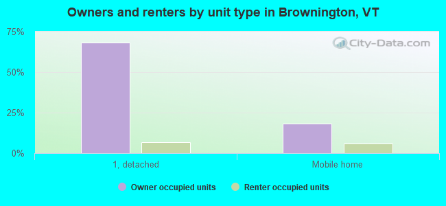 Owners and renters by unit type in Brownington, VT