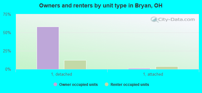 Owners and renters by unit type in Bryan, OH