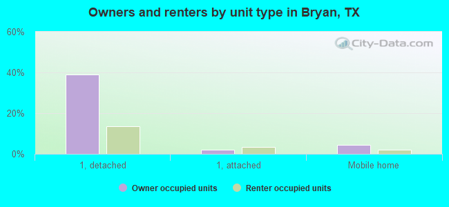 Owners and renters by unit type in Bryan, TX