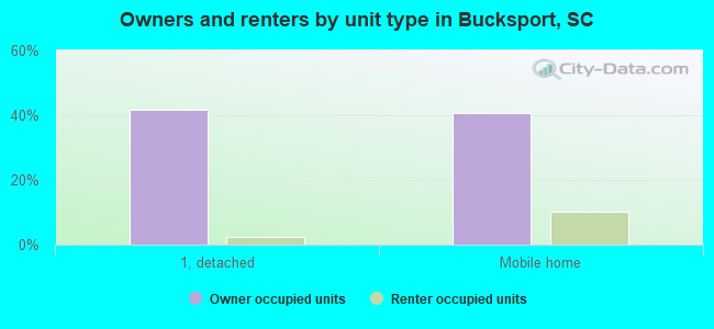 Owners and renters by unit type in Bucksport, SC