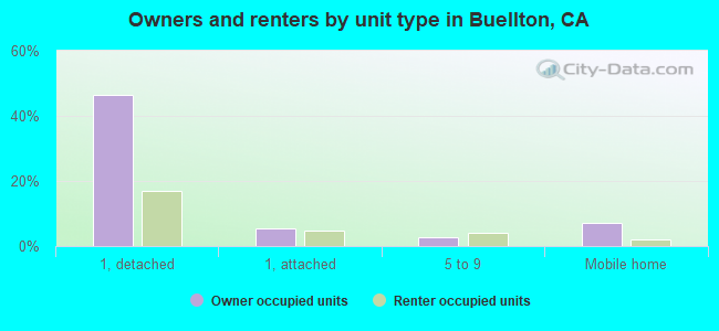 Owners and renters by unit type in Buellton, CA