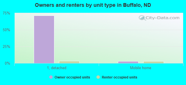 Owners and renters by unit type in Buffalo, ND