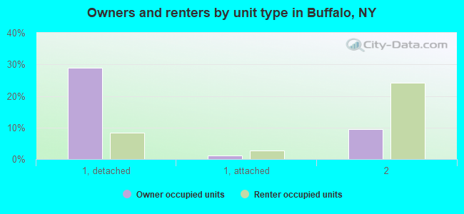 Owners and renters by unit type in Buffalo, NY