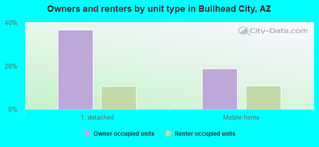 Owners and renters by unit type in Bullhead City, AZ