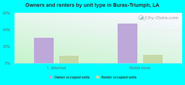 Owners and renters by unit type in Buras-Triumph, LA