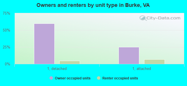 Owners and renters by unit type in Burke, VA