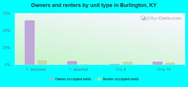 Owners and renters by unit type in Burlington, KY