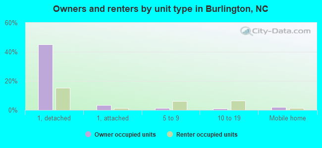 Owners and renters by unit type in Burlington, NC