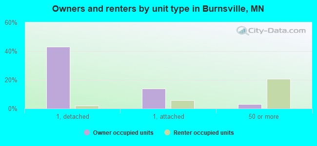 Owners and renters by unit type in Burnsville, MN