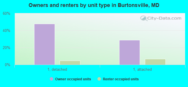 Owners and renters by unit type in Burtonsville, MD