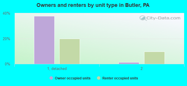 Owners and renters by unit type in Butler, PA