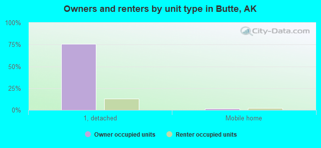 Owners and renters by unit type in Butte, AK