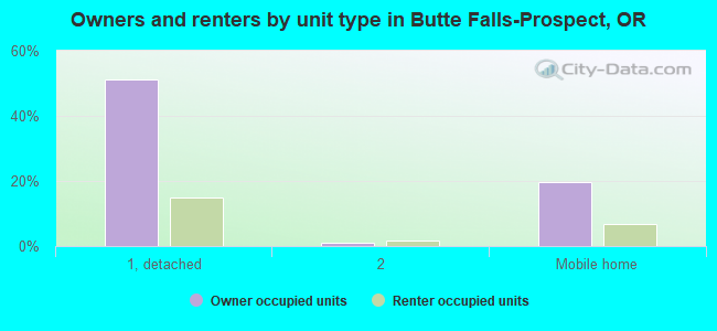 Owners and renters by unit type in Butte Falls-Prospect, OR