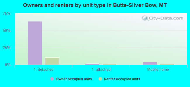 Owners and renters by unit type in Butte-Silver Bow, MT