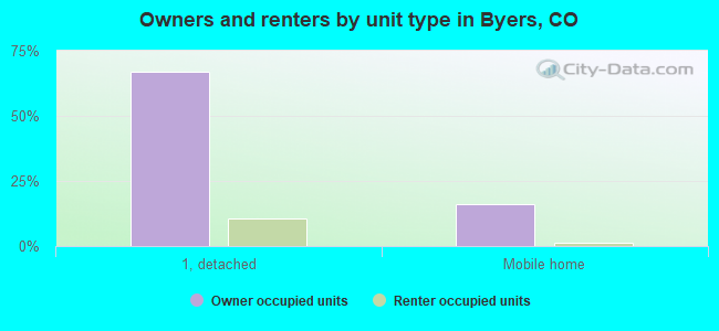 Owners and renters by unit type in Byers, CO