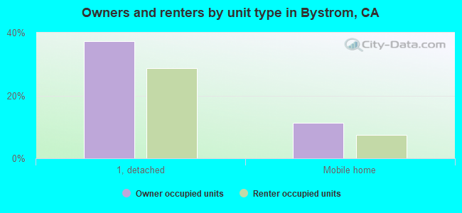 Owners and renters by unit type in Bystrom, CA