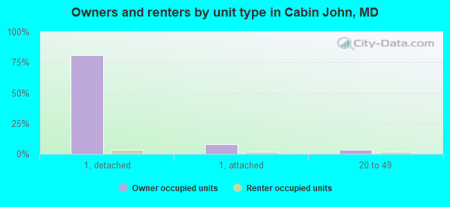 Owners and renters by unit type in Cabin John, MD