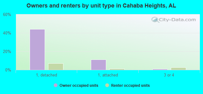 Owners and renters by unit type in Cahaba Heights, AL