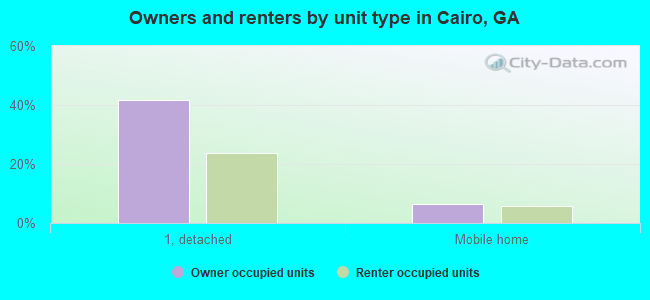 Owners and renters by unit type in Cairo, GA