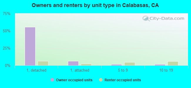 Owners and renters by unit type in Calabasas, CA