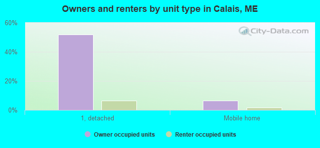 Owners and renters by unit type in Calais, ME