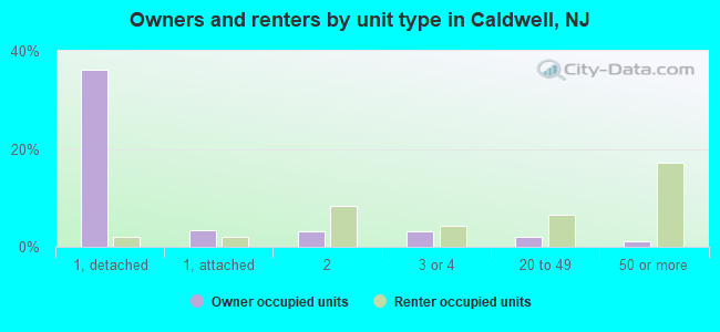 Owners and renters by unit type in Caldwell, NJ