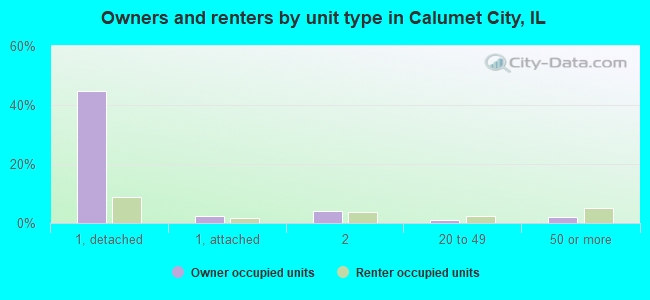 Owners and renters by unit type in Calumet City, IL