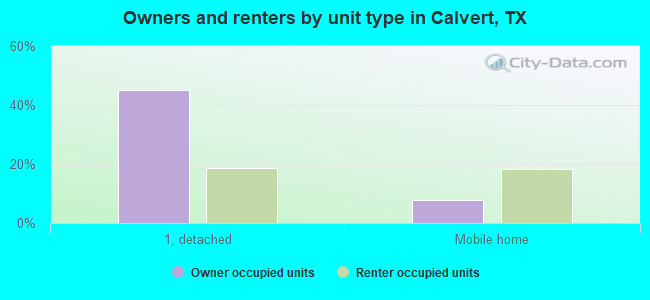 Owners and renters by unit type in Calvert, TX