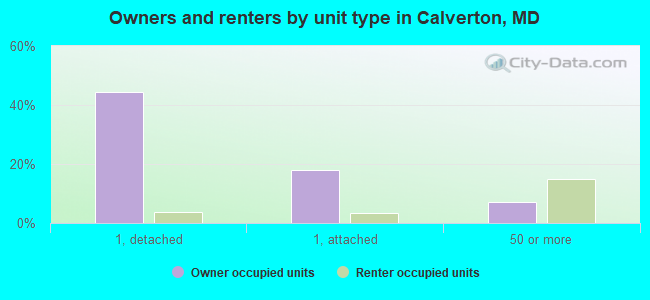 Owners and renters by unit type in Calverton, MD