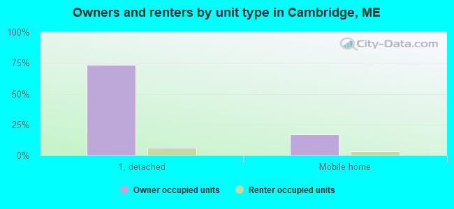 Owners and renters by unit type in Cambridge, ME